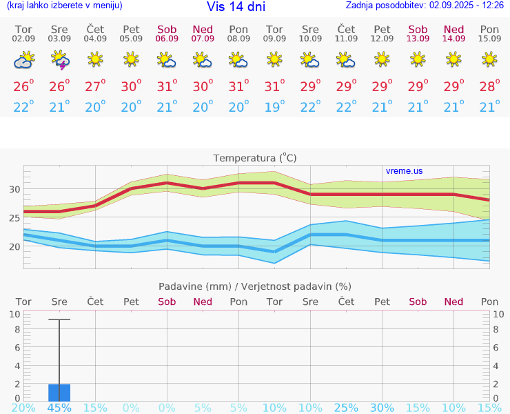 VREME 25 DNI Vis