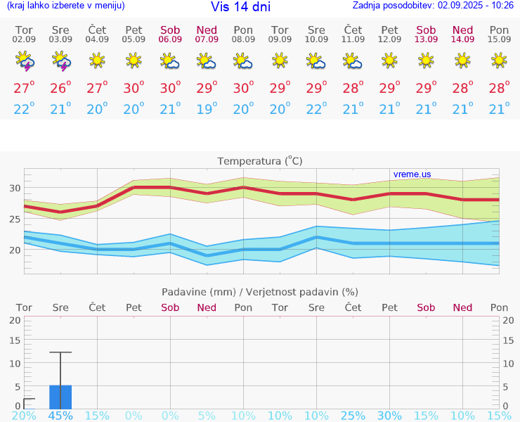 VREME 15 DNI Vis