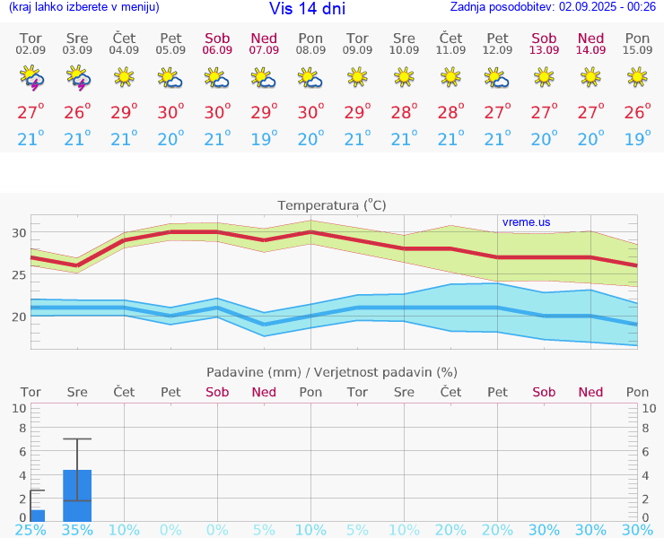 VREME 15 DNI Vis