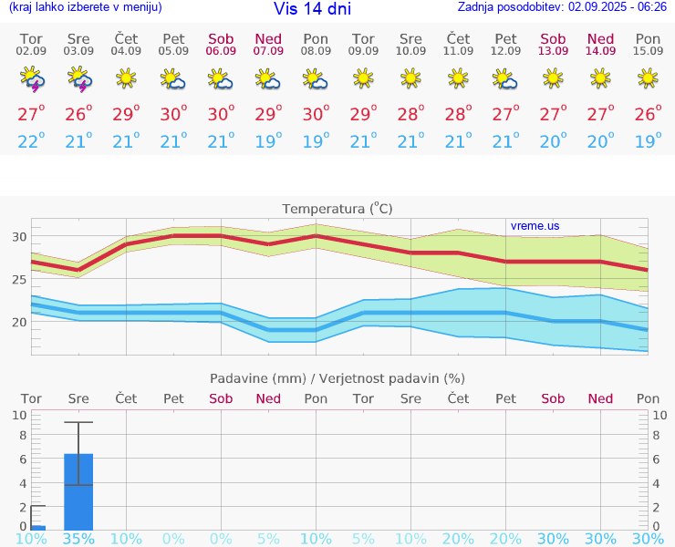 VREME 15 DNI Vis