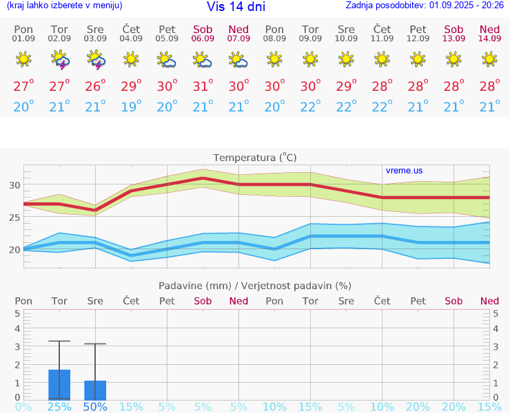 VREME 15 DNI Vis