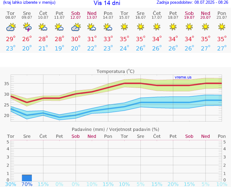 VREME 15 DNI Vis