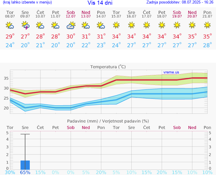 VREME 15 DNI Vis