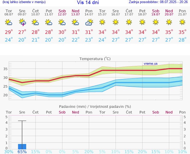 VREME 15 DNI Vis