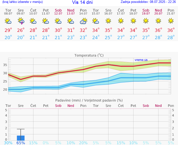 VREME 15 DNI Vis