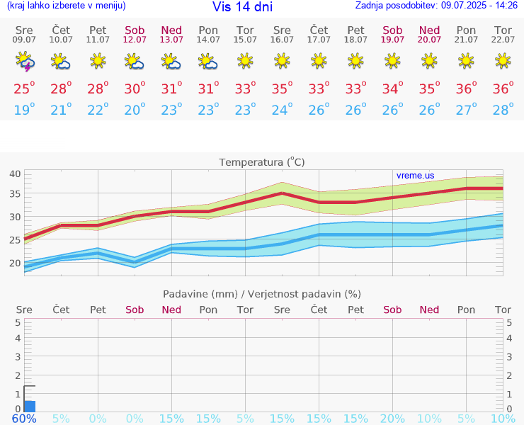 VREME 15 DNI Vis