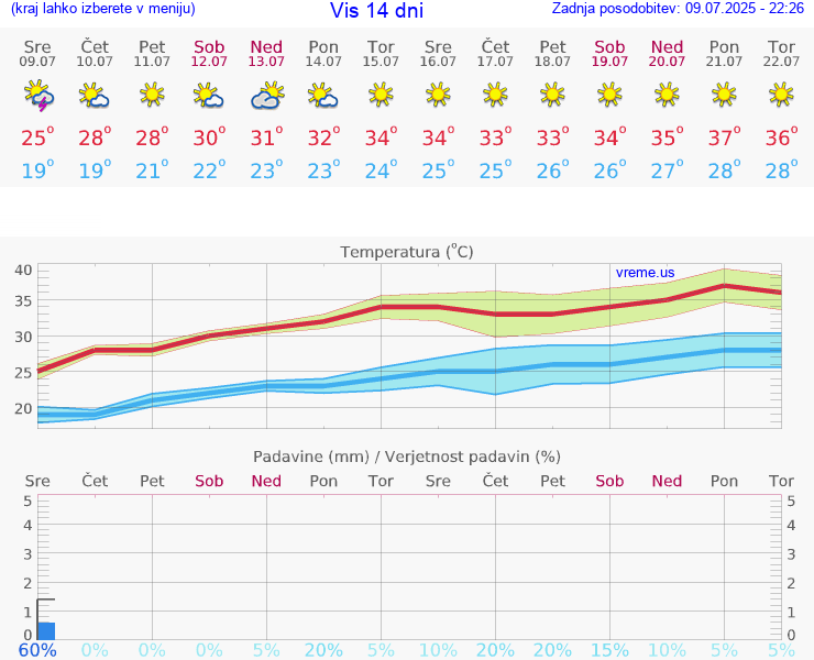 VREME 15 DNI Vis