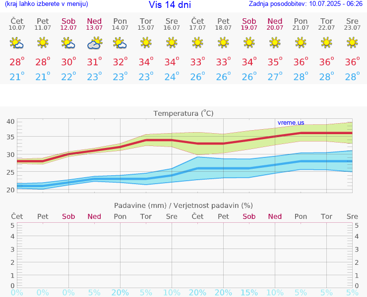 VREME 25 DNI Vis