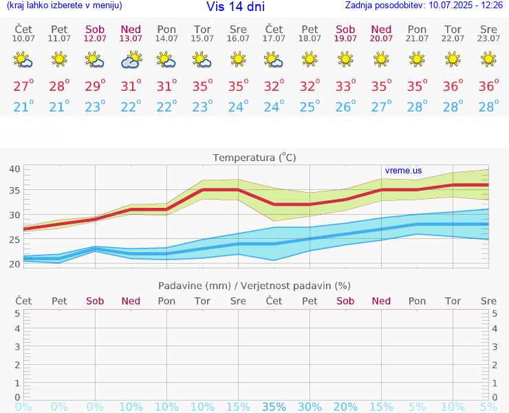 VREME 15 DNI Vis