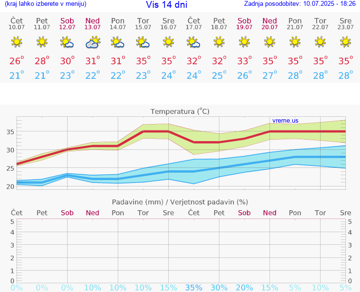 VREME 25 DNI Vis