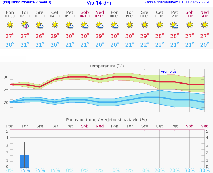 VREME 15 DNI Vis