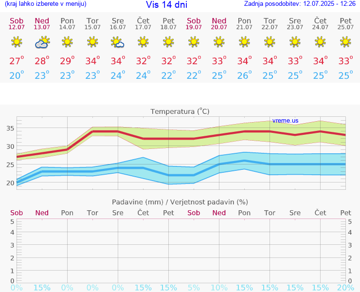 VREME 15 DNI Vis