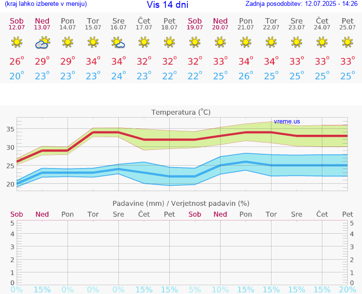 VREME 15 DNI Vis