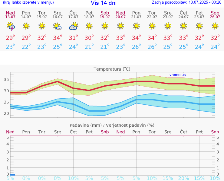 VREME 15 DNI Vis
