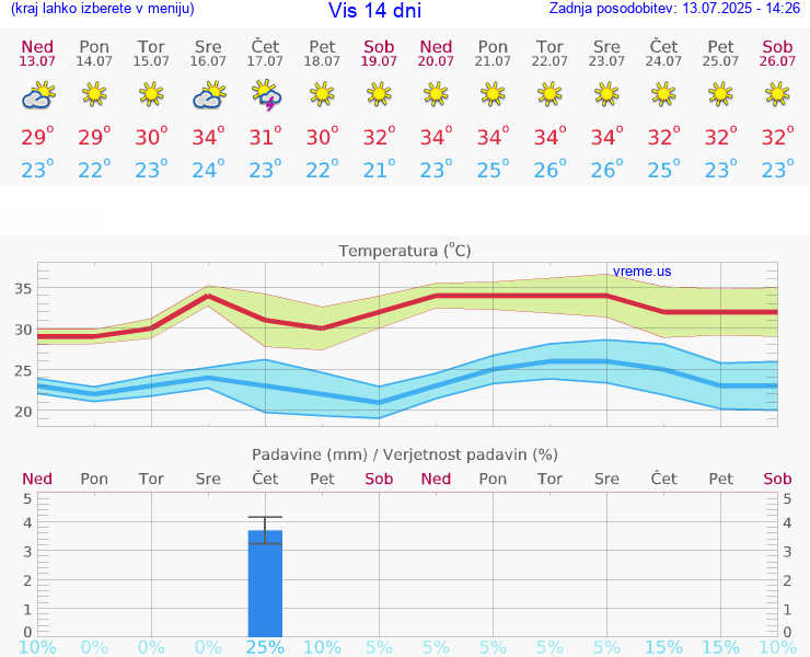 VREME 15 DNI Vis