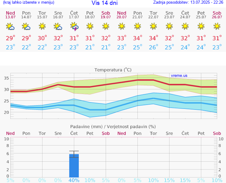 VREME 15 DNI Vis