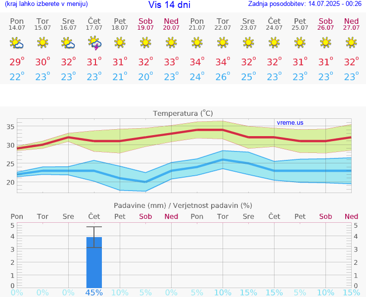 VREME 15 DNI Vis