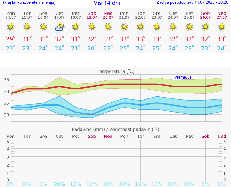 VREME 25 DNI Vis
