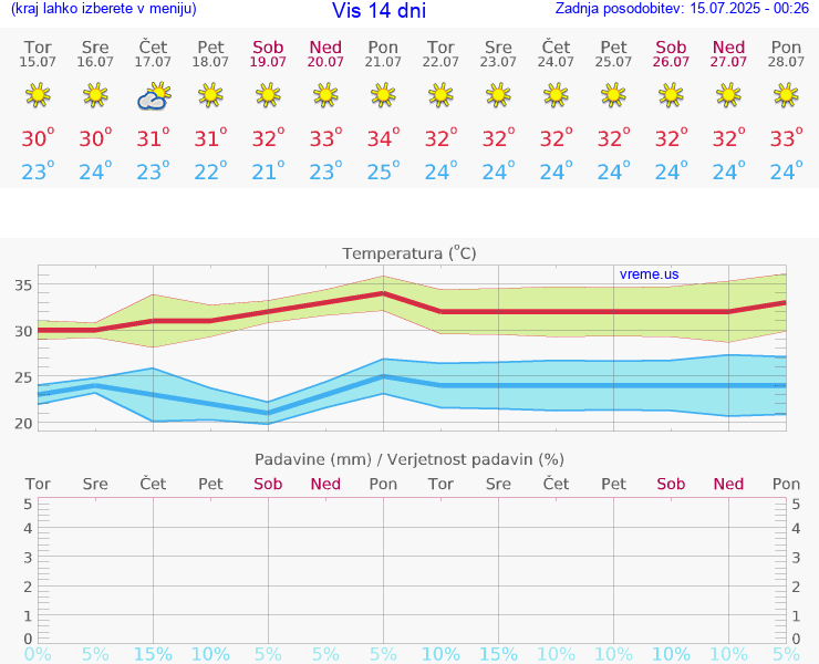 VREME 15 DNI Vis