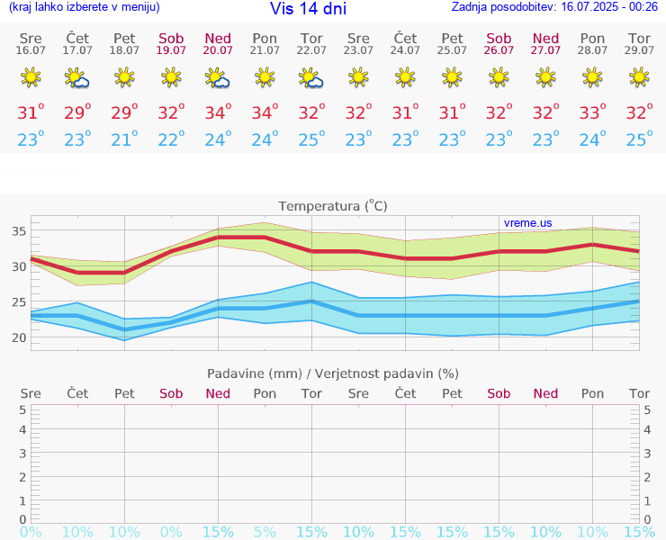 VREME 15 DNI Vis