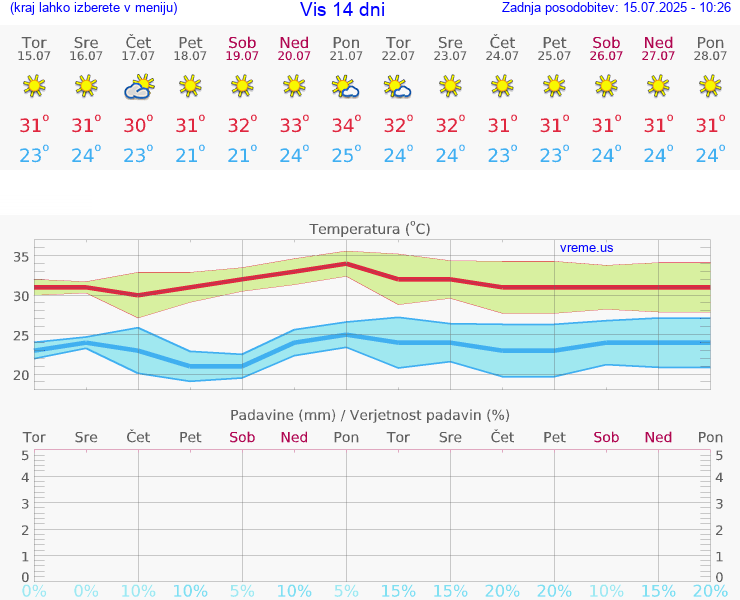 VREME 15 DNI Vis