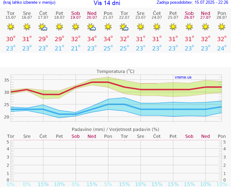 VREME 25 DNI Vis