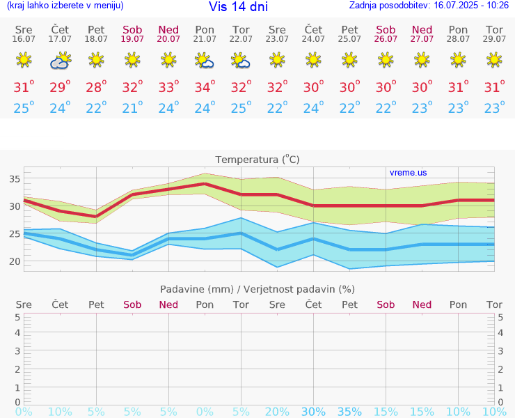 VREME 15 DNI Vis