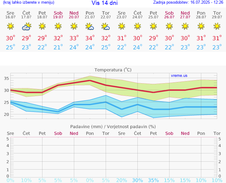 VREME 15 DNI Vis
