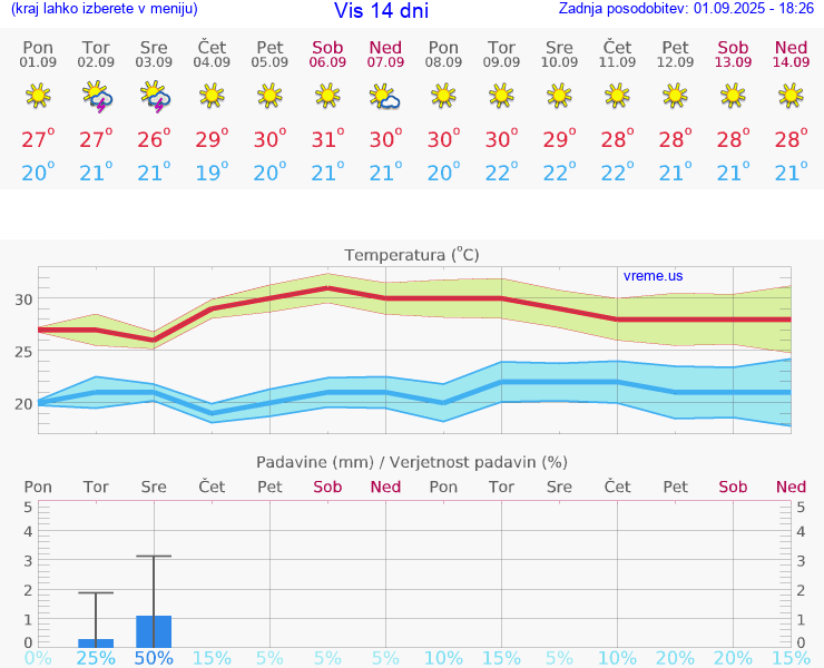 VREME 15 DNI Vis