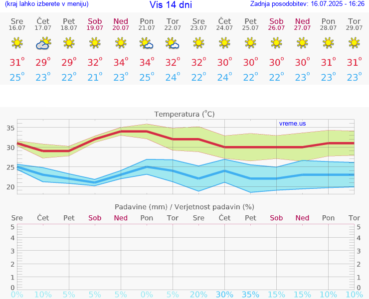 VREME 15 DNI Vis
