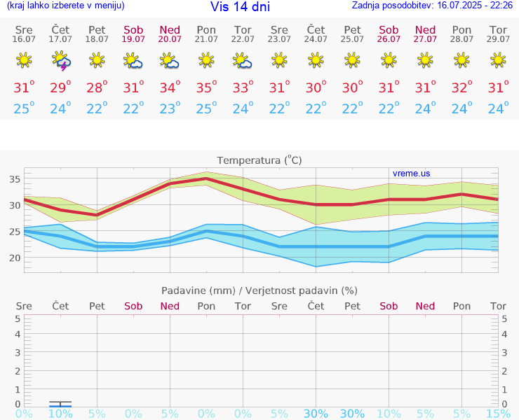 VREME 15 DNI Vis