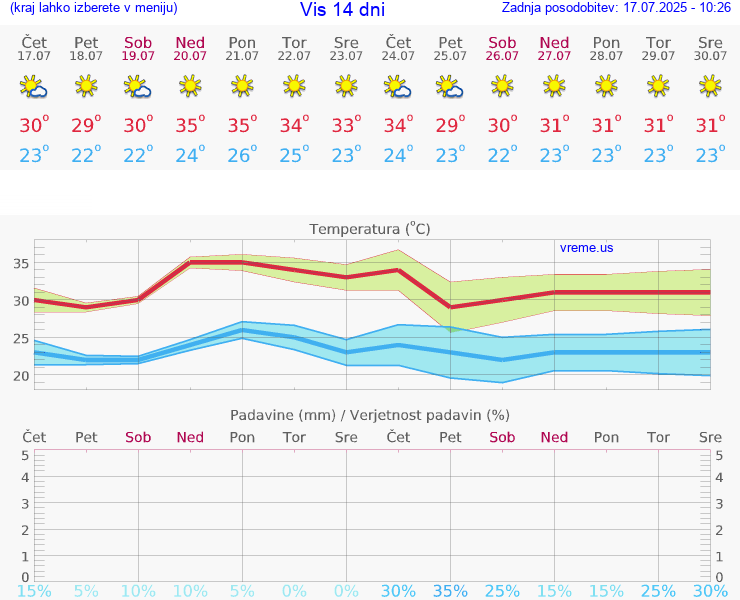 VREME 15 DNI Vis