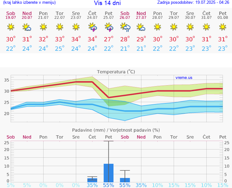 VREME 15 DNI Vis