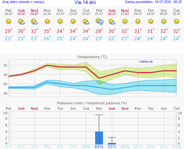 VREME 25 DNI Vis