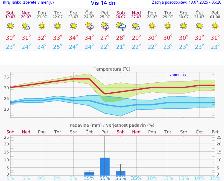 VREME 15 DNI Vis