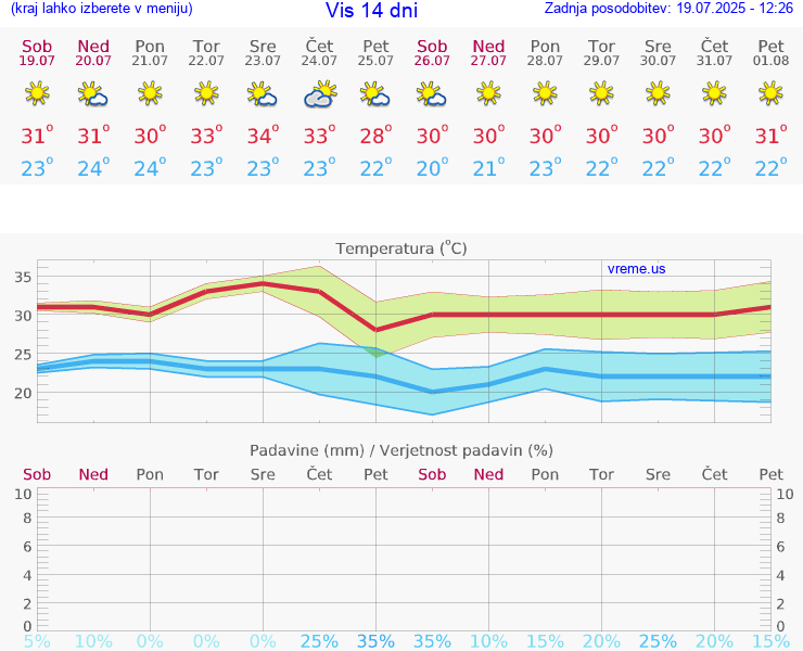 VREME 25 DNI Vis