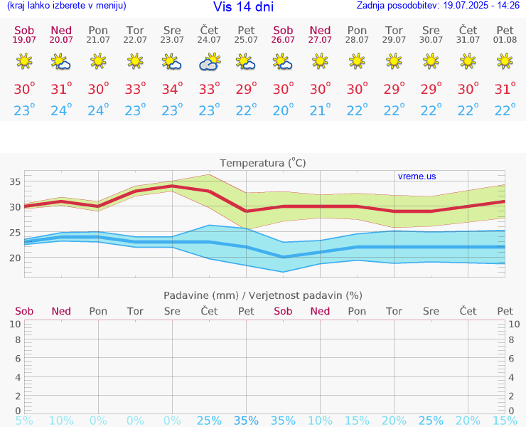 VREME 25 DNI Vis