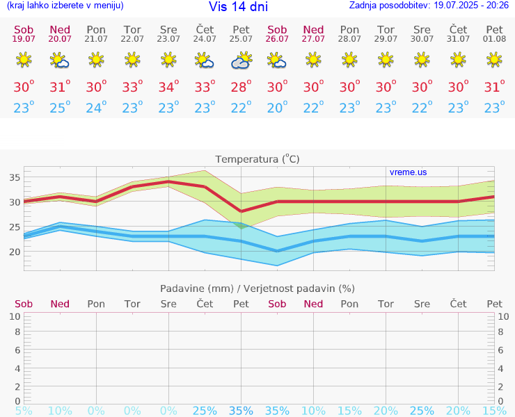 VREME 15 DNI Vis