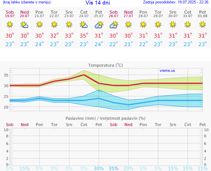 VREME 25 DNI Vis