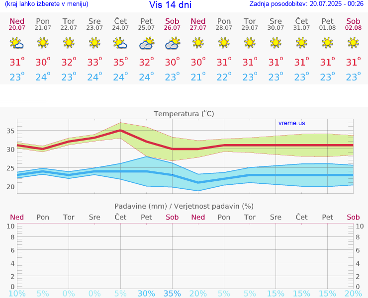 VREME 25 DNI Vis