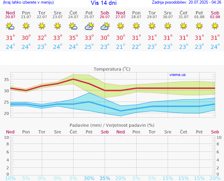 VREME 25 DNI Vis