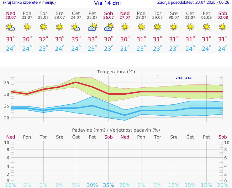 VREME 25 DNI Vis