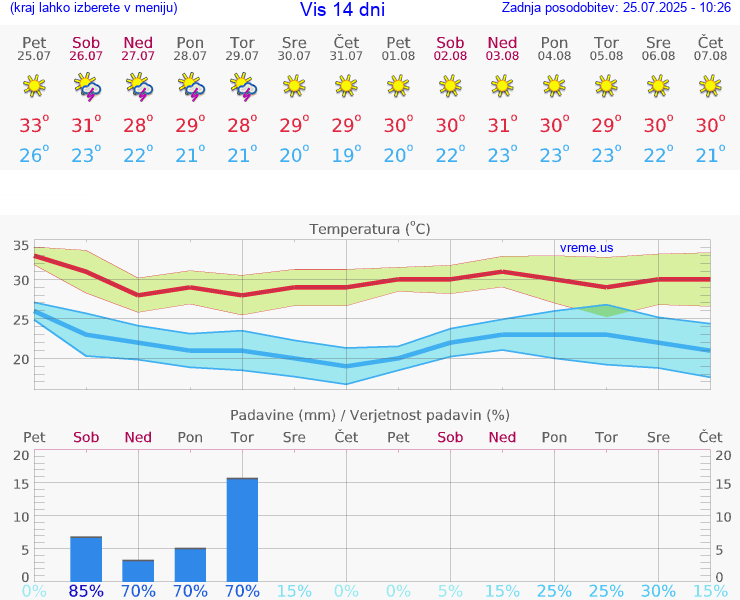 VREME 15 DNI Vis