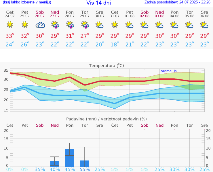 VREME 25 DNI Vis