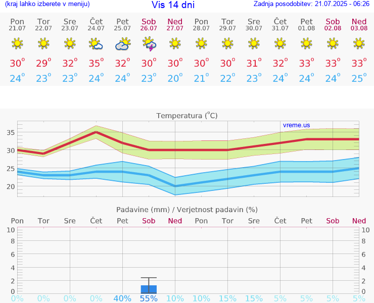 VREME 15 DNI Vis