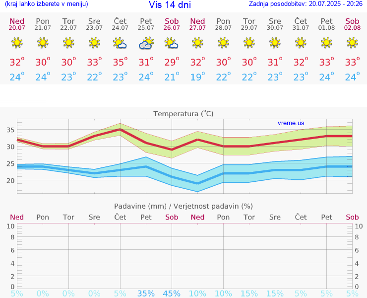 VREME 15 DNI Vis