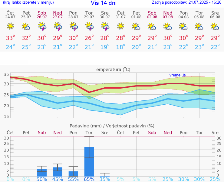 VREME 25 DNI Vis