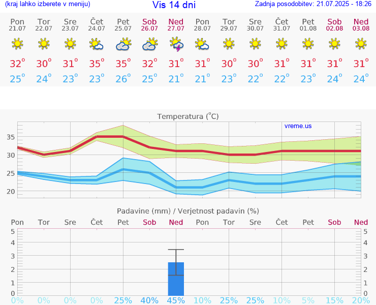 VREME 15 DNI Vis