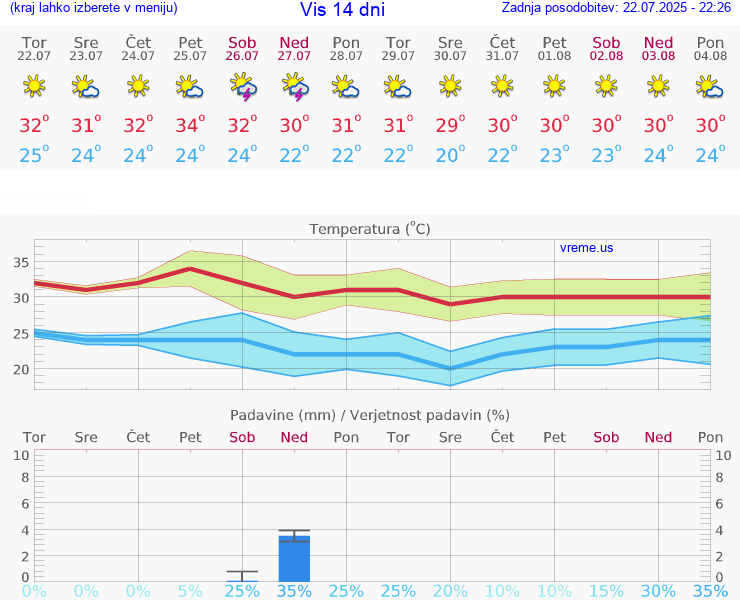 VREME 15 DNI Vis