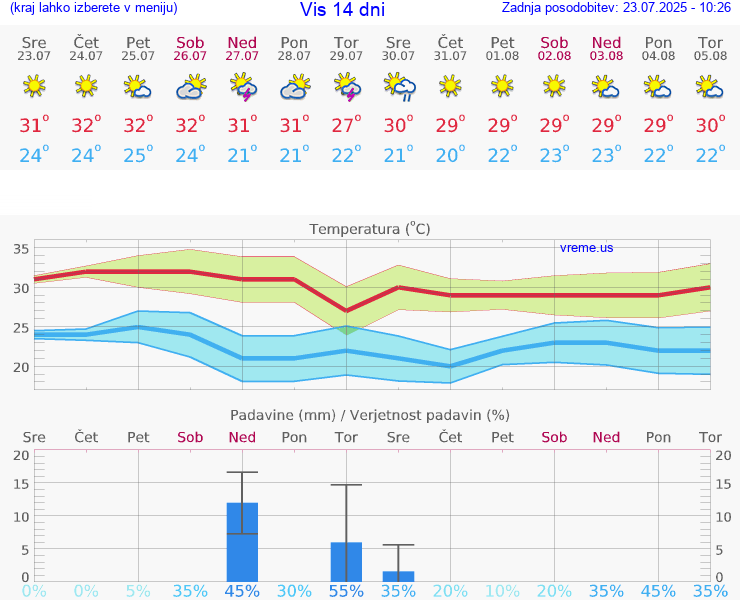 VREME 15 DNI Vis